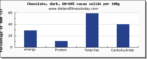 energy and nutrition facts in calories in dark chocolate per 100g
